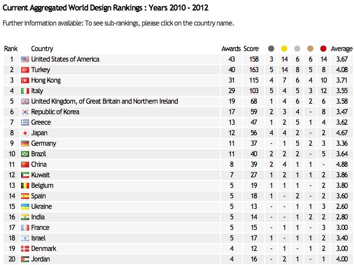 World Design Rankings