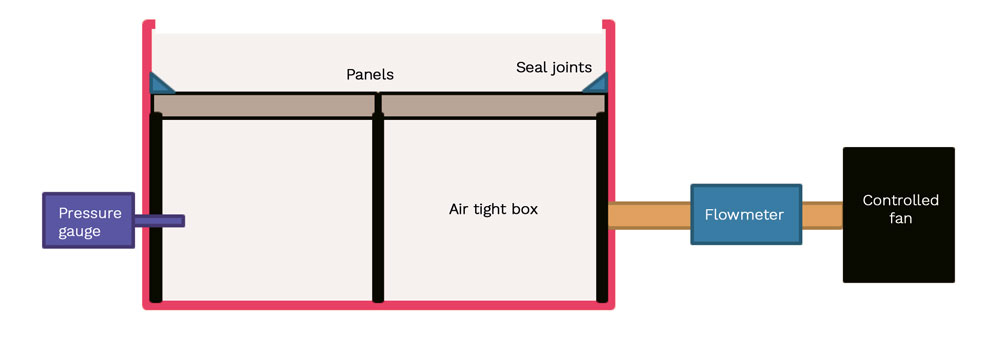 Air leakage test raised floor