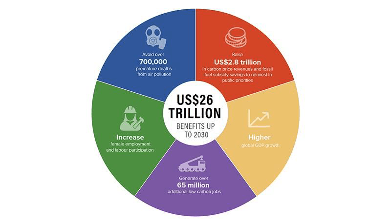 Benefici economia low - carbon